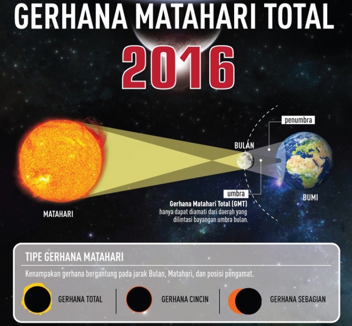 Gerhana Matahari Total di Indonesia tahun 2016—Fakta-Fakta ...