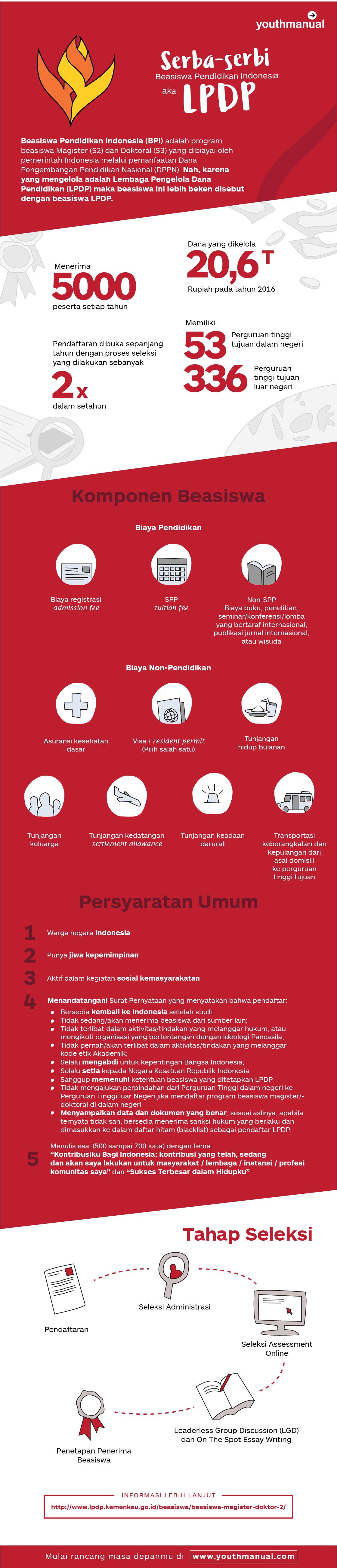 Infografik: Semua yang Perlu Kamu Tahu Tentang Beasiswa Pendidikan