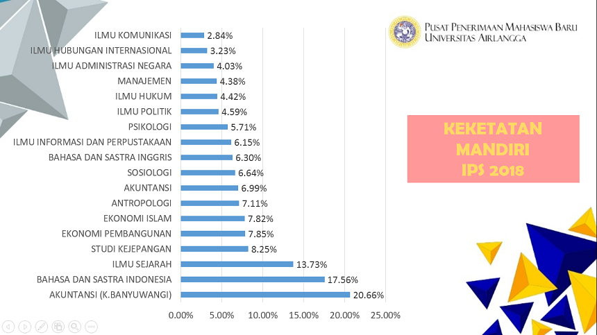 Serba-Serbi Seleksi Mandiri Universitas Airlangga 