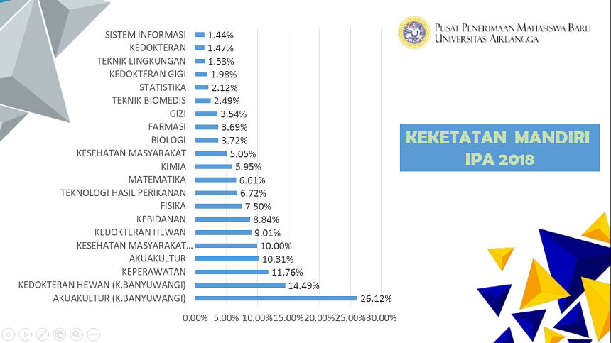 Serba-Serbi Seleksi Mandiri Universitas Airlangga 